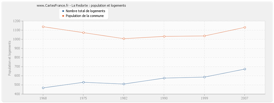 La Redorte : population et logements